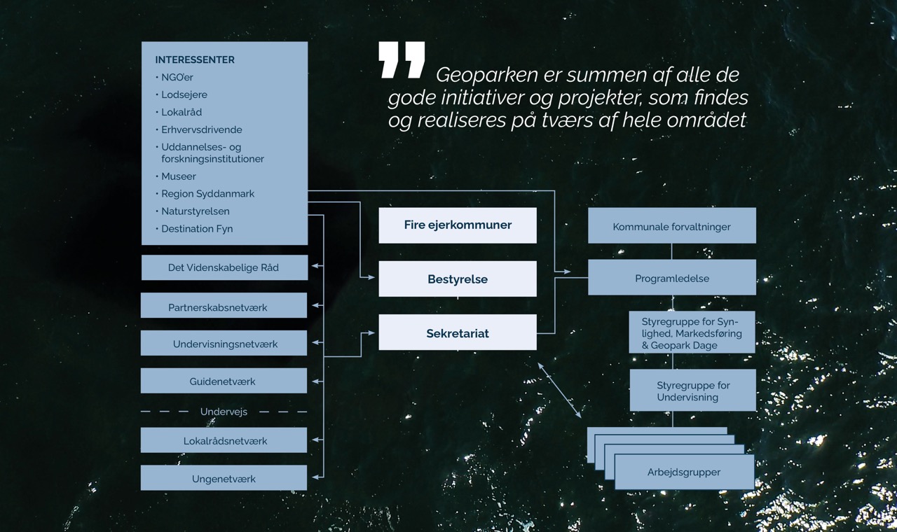 Overblik over organiseringen af Geopark Det Sydfynske Øhav